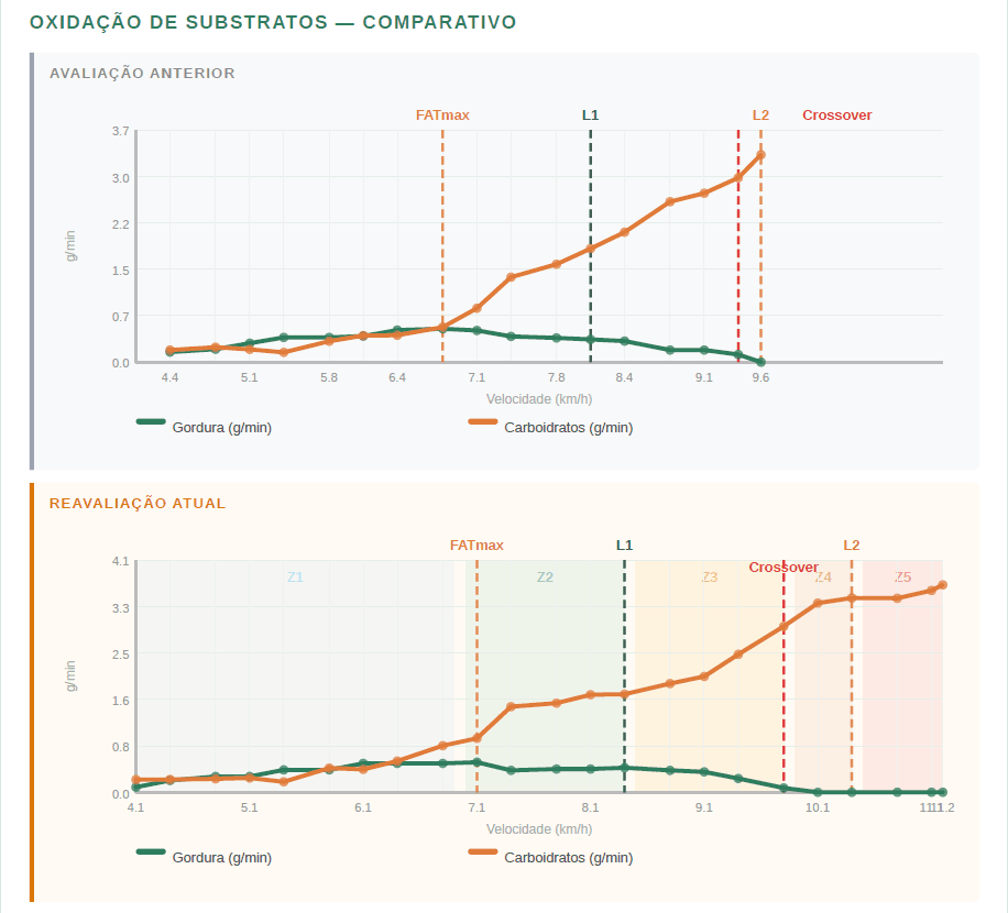 Oxidação de substratos — comparativo entre avaliações — Plataforma AMA